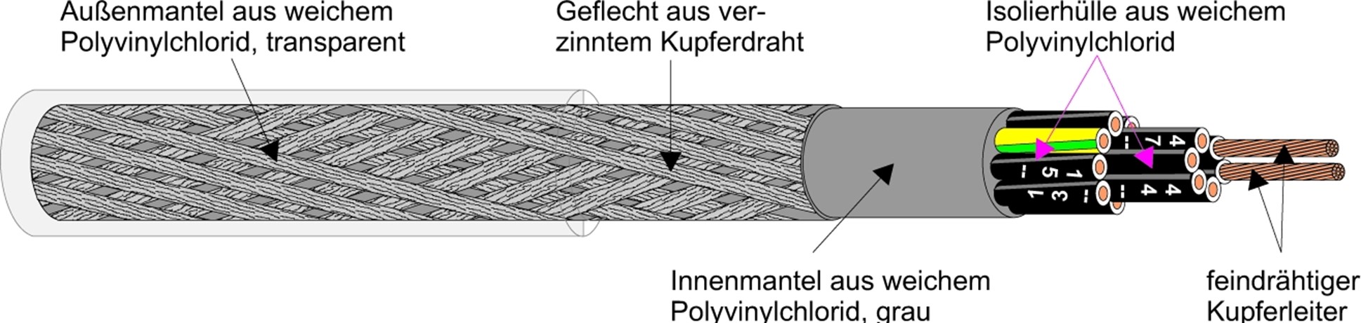 Kabel & Leitungen YSLYCY-JZ 4X2,5 Pic_1